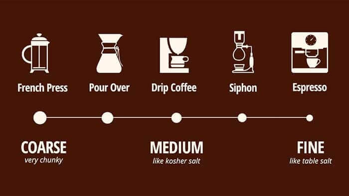 میزان آسیاب قهوه