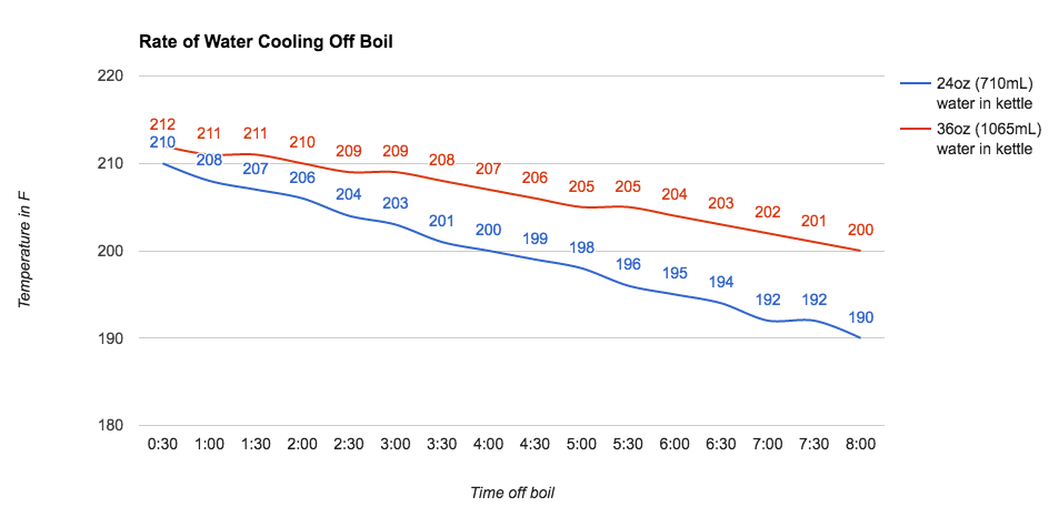 water off boil