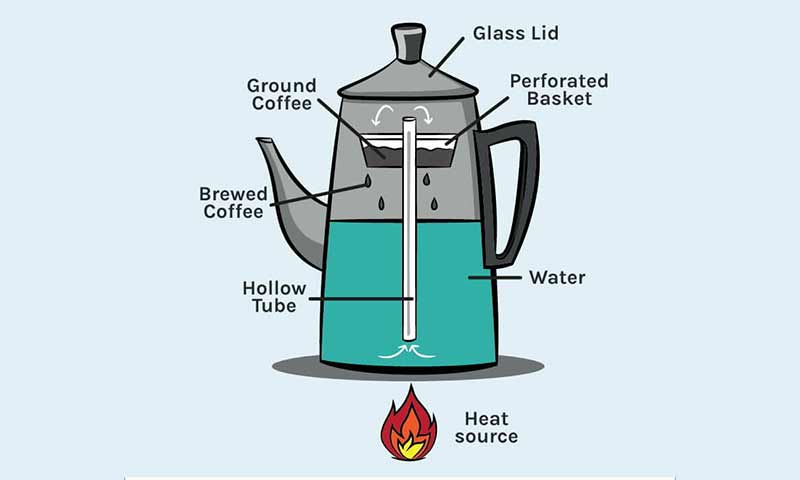 آشنایی با پرکولاتور قهوه و معرفی بهترین مدل‌ها