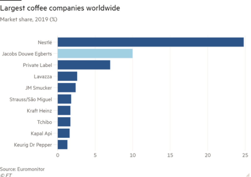 آمار سهم بازار بزرگترین کمپانی‌ های قهوه در جهان 