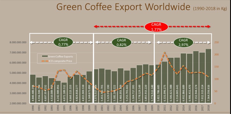 میزان صادرات جهانی قهوه سبز