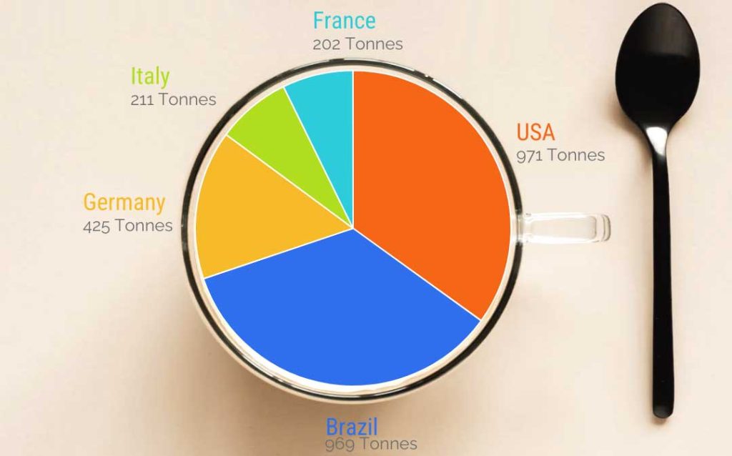 میدانید چرا قهوه گران شد؟