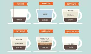 تفاوت لاته و کاپوچینو، موکا، ماکیاتو، لاته ماکیاتو و آمریکانو