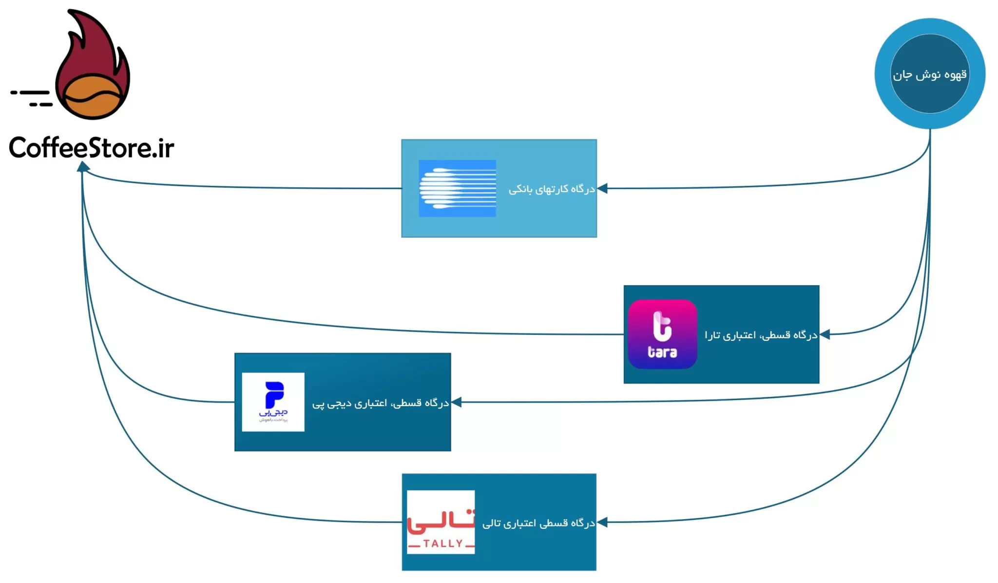 پرداخت شتابی آنلاین